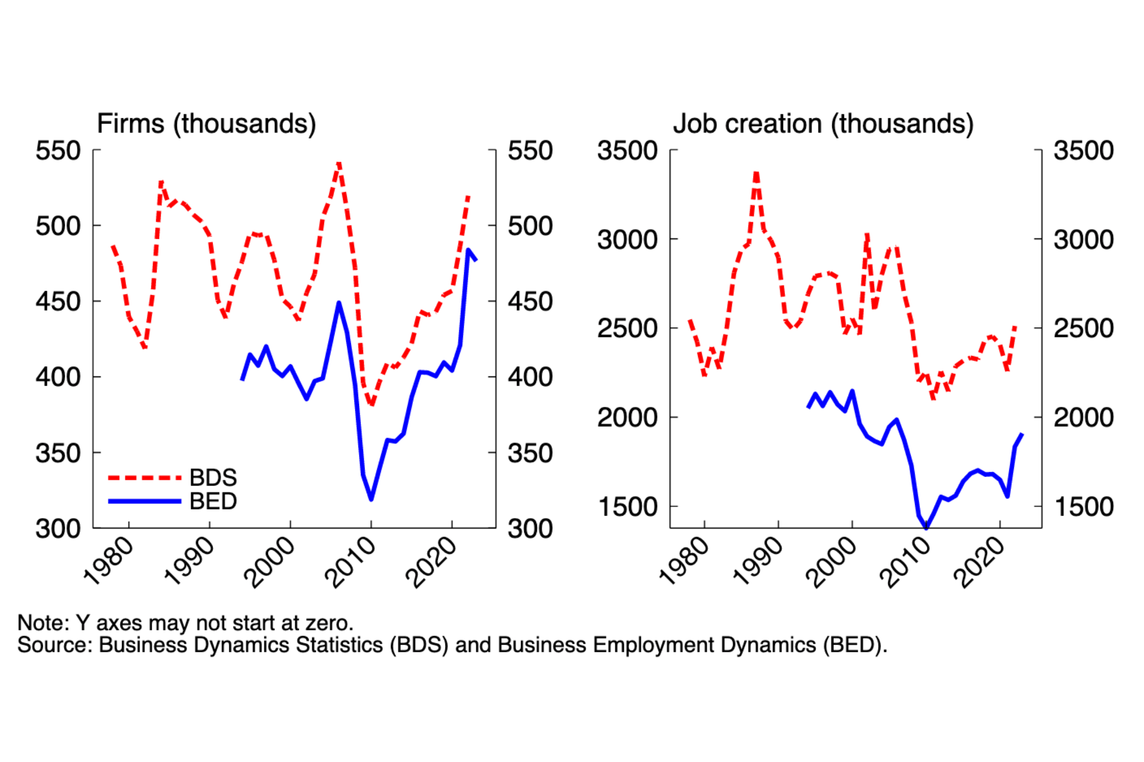 Census Data Highlights Surge in New Startups