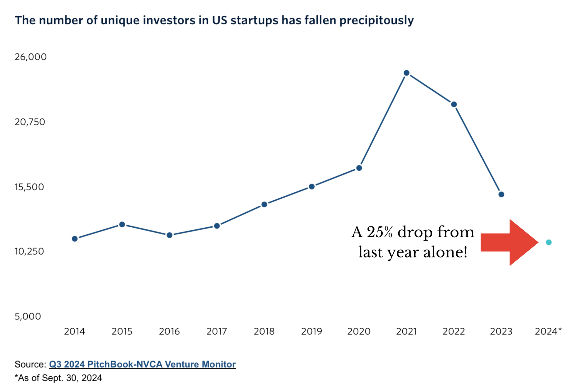 Chart - The number of unique investors in US startups has fallen precipitously