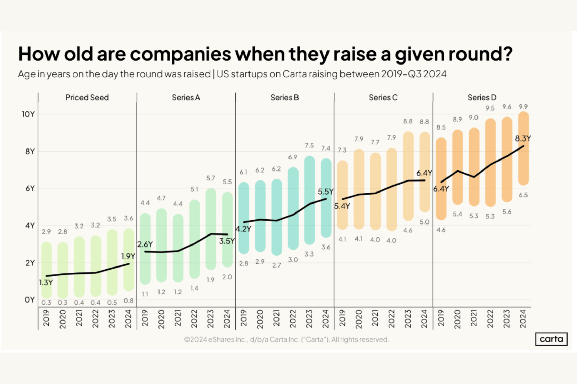 Carta Chart How old are companies when they raise a given round