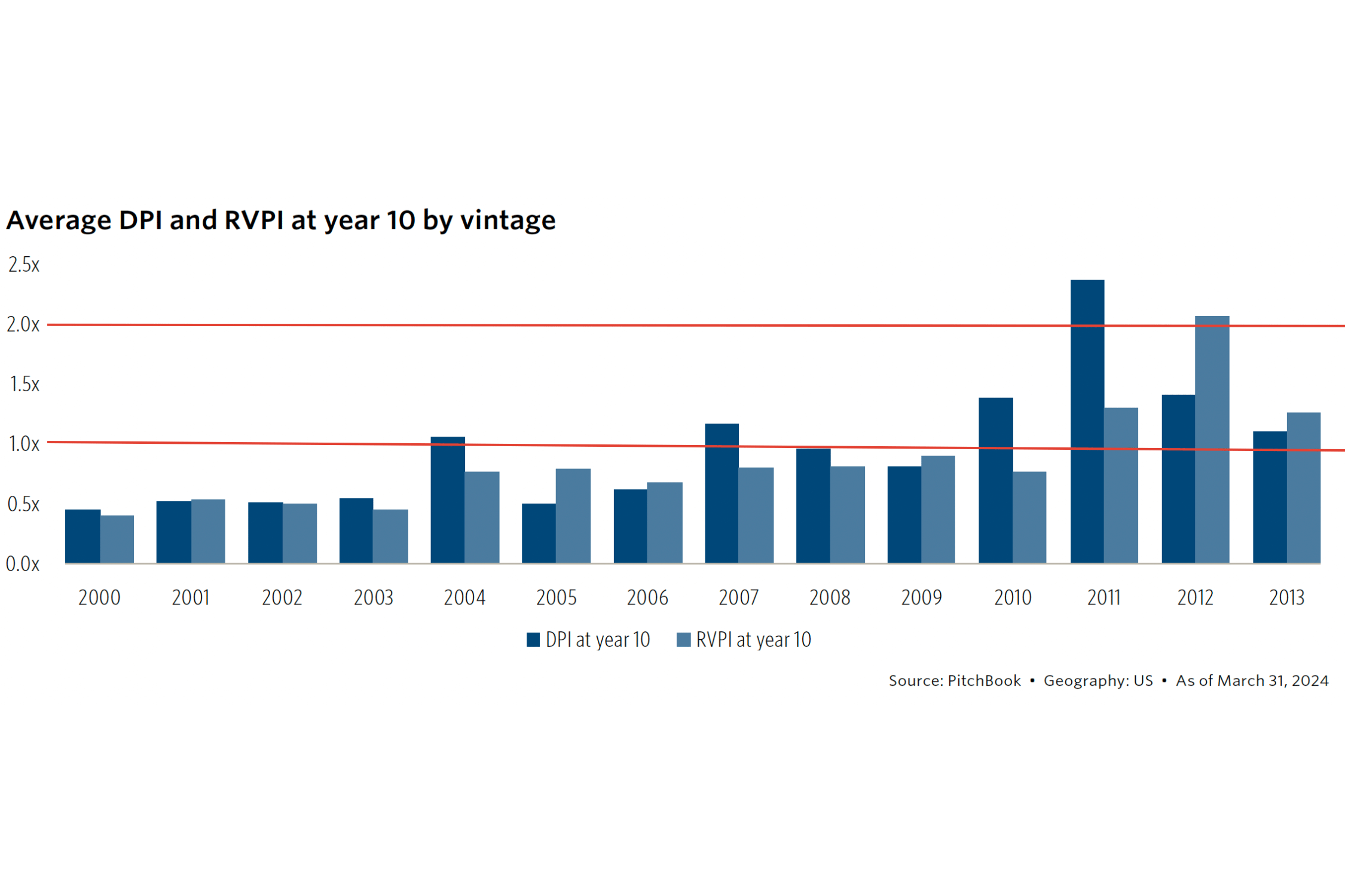 Pitchbook chart DPI and RVPI at year 10