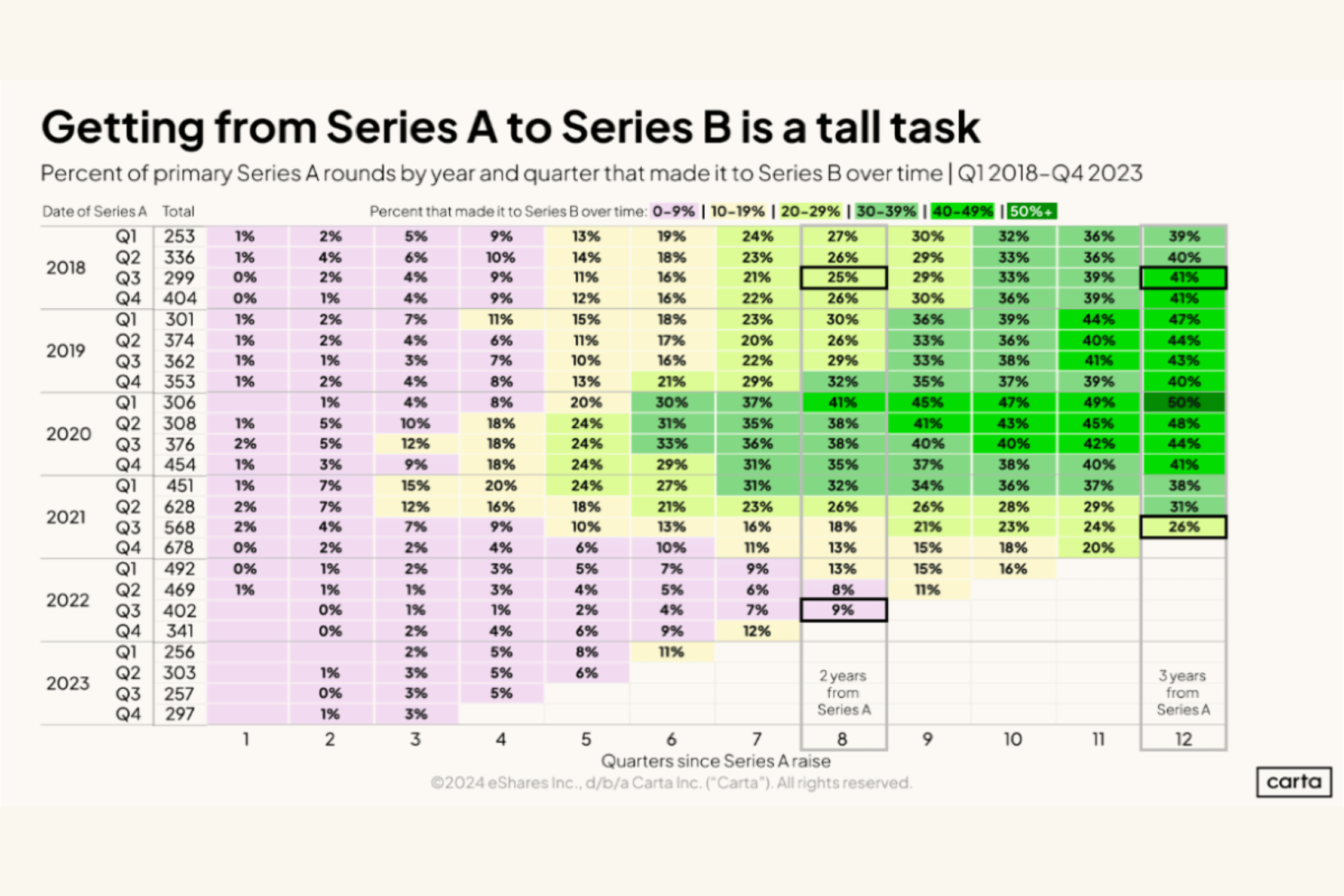 Getting from Series A to Series B is a Tall Task