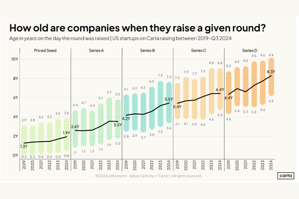 Carta - How old are companies when they raise a given round