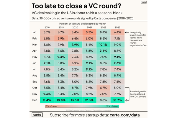 The Holiday Fundraising Trap – What Founders Should Do Now